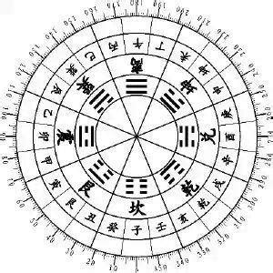 風水24方位|風水初學者必學的二十四山